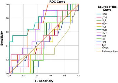 Predictive role of blood-based indicators in neuromyelitis optica spectrum disorders